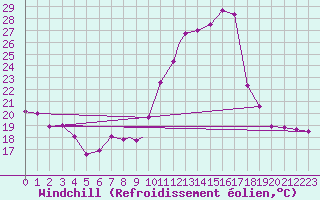 Courbe du refroidissement olien pour Linton-On-Ouse
