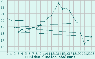 Courbe de l'humidex pour Berlin-Dahlem