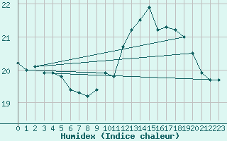 Courbe de l'humidex pour Cap Gris-Nez (62)