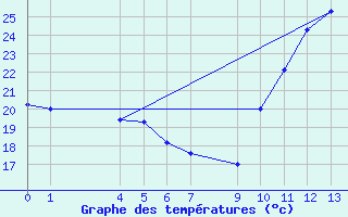 Courbe de tempratures pour Mocambinho