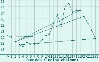 Courbe de l'humidex pour Renwez (08)