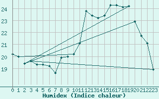 Courbe de l'humidex pour Pointe de Chemoulin (44)