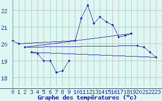 Courbe de tempratures pour Ploumanac