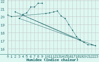 Courbe de l'humidex pour Valtimo Kk