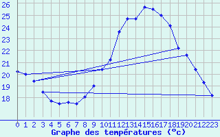 Courbe de tempratures pour Orlans (45)