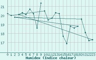 Courbe de l'humidex pour Saint-Dizier (52)