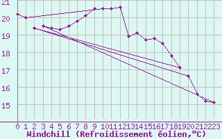 Courbe du refroidissement olien pour Emden-Koenigspolder