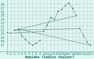 Courbe de l'humidex pour Saffr (44)