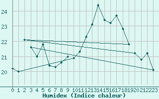 Courbe de l'humidex pour Lorient (56)