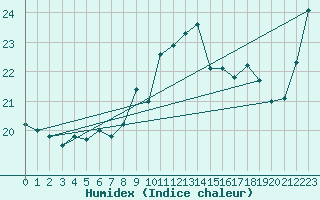 Courbe de l'humidex pour Ploumanac'h (22)
