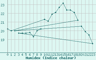 Courbe de l'humidex pour Calais / Marck (62)