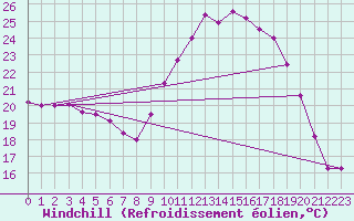 Courbe du refroidissement olien pour Montpellier (34)
