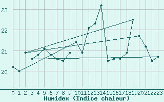 Courbe de l'humidex pour Ploumanac'h (22)