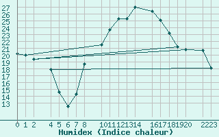 Courbe de l'humidex pour Roquetas de Mar