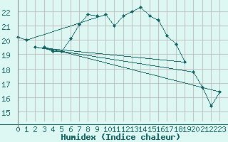 Courbe de l'humidex pour De Bilt (PB)