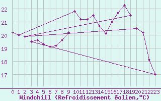Courbe du refroidissement olien pour Chailles (41)