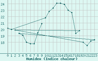 Courbe de l'humidex pour Ballyhaise, Cavan