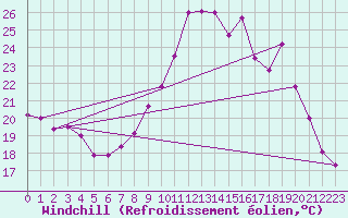 Courbe du refroidissement olien pour Chambry / Aix-Les-Bains (73)