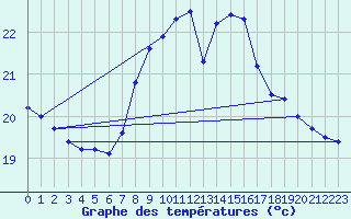 Courbe de tempratures pour Ste (34)