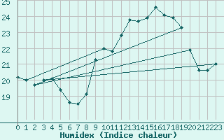 Courbe de l'humidex pour Ile de Groix (56)