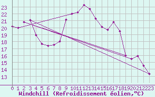 Courbe du refroidissement olien pour Chteaudun (28)
