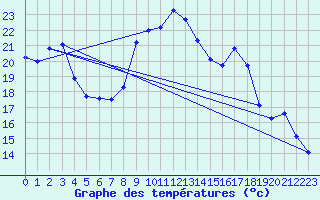 Courbe de tempratures pour Chteaudun (28)