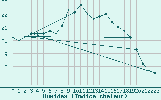 Courbe de l'humidex pour Mandal Iii