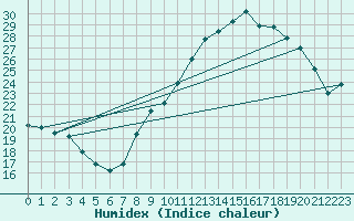 Courbe de l'humidex pour Cap Ferret (33)