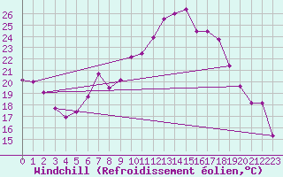 Courbe du refroidissement olien pour High Wicombe Hqstc