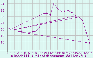 Courbe du refroidissement olien pour Pointe de Socoa (64)