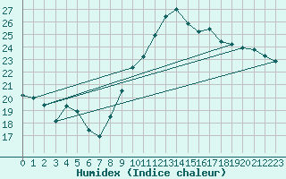 Courbe de l'humidex pour Villacoublay (78)