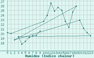 Courbe de l'humidex pour Milford Haven