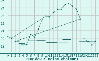 Courbe de l'humidex pour Lahr (All)