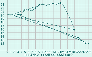 Courbe de l'humidex pour Tartu