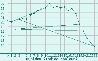 Courbe de l'humidex pour Byglandsfjord-Solbakken