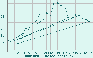 Courbe de l'humidex pour Thyboroen