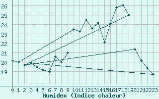 Courbe de l'humidex pour Coimbra / Cernache