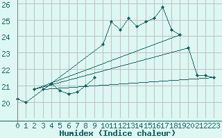 Courbe de l'humidex pour Ploumanac'h (22)