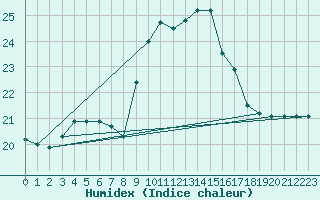 Courbe de l'humidex pour Cap Mele (It)