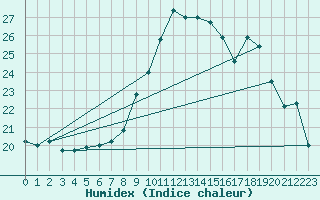 Courbe de l'humidex pour Ploumanac'h (22)