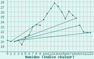 Courbe de l'humidex pour Quimper (29)