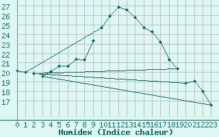 Courbe de l'humidex pour Quickborn