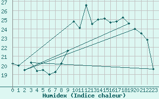 Courbe de l'humidex pour Rouen (76)