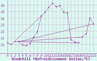 Courbe du refroidissement olien pour Vandells