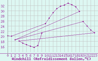 Courbe du refroidissement olien pour Belfort-Dorans (90)