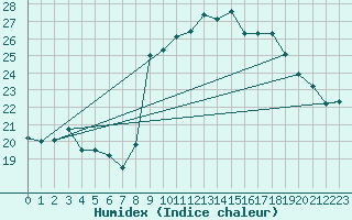 Courbe de l'humidex pour Cap Ferret (33)