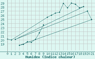 Courbe de l'humidex pour Grandfresnoy (60)