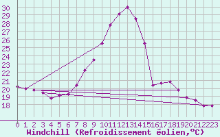 Courbe du refroidissement olien pour Trento