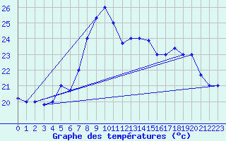 Courbe de tempratures pour Al Hoceima