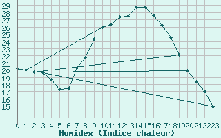 Courbe de l'humidex pour Lugo / Rozas